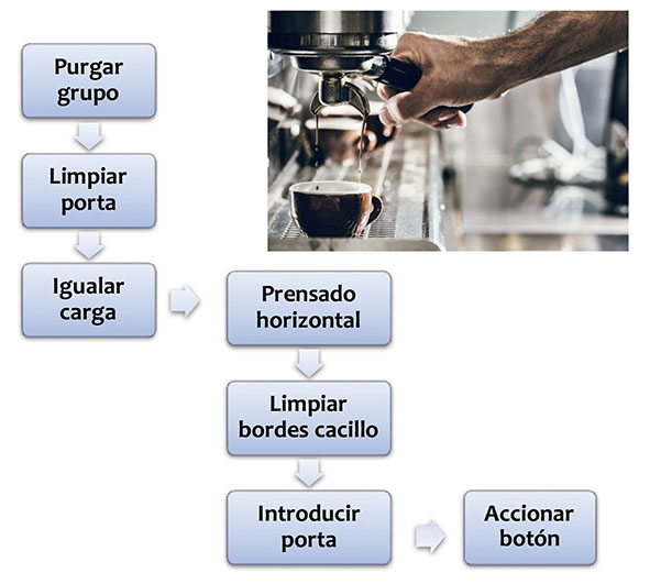 Pequeño esquema con los pasos a realizar para la obtención de un buen café espresso y foto de máquina espresso.